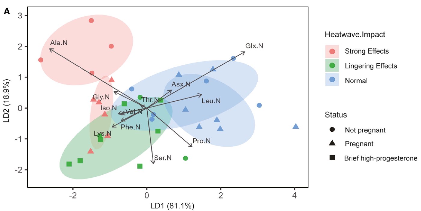 Discriminant analysis of amino acid isotopes